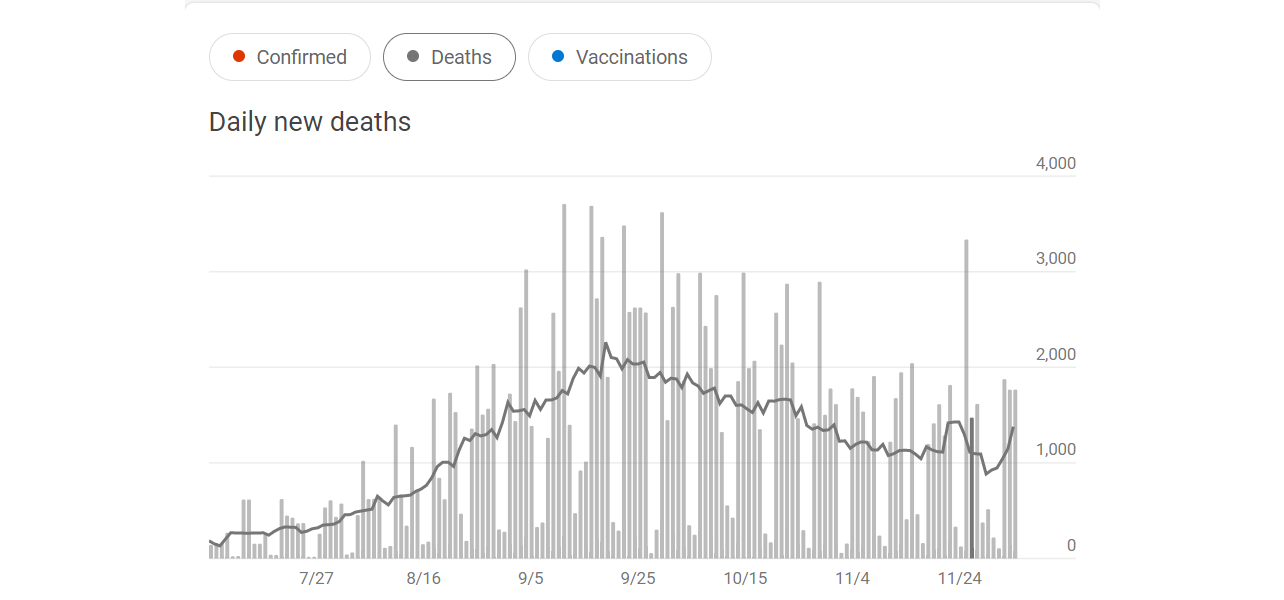 COVID Daily Death Rate